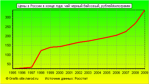 Графики - Цены в России в конце года - Чай черный байховый