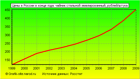 Графики - Цены в России в конце года - Чайник стальной эмалированный