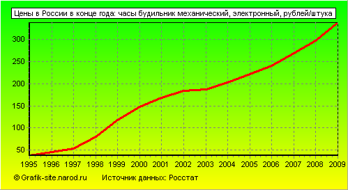 Графики - Цены в России в конце года - Часы будильник механический, электронный