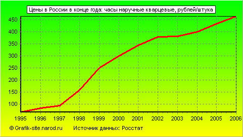 Графики - Цены в России в конце года - Часы наручные кварцевые