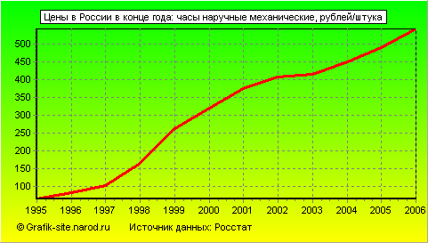 Графики - Цены в России в конце года - Часы наручные механические