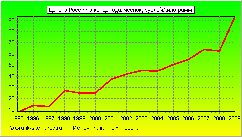 Графики - Цены в России в конце года - Чеснок