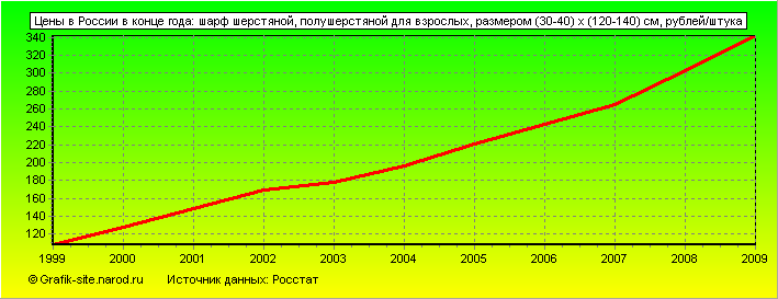 Графики - Цены в России в конце года - Шарф шерстяной, полушерстяной для взрослых, размером (30-40) х (120-140) см