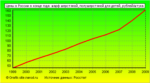 Графики - Цены в России в конце года - Шарф шерстяной, полушерстяной для детей