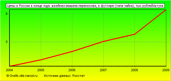 Графики - Цены в России в конце года - Швейная машина переносная, в футляре (типа чайка)