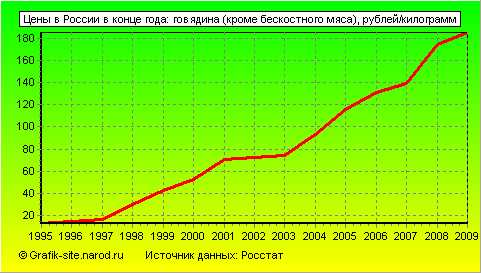 Графики - Цены в России в конце года - Говядина (кроме бескостного мяса)