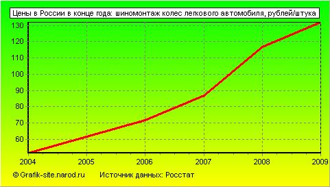 Графики - Цены в России в конце года - Шиномонтаж колес легкового автомобиля