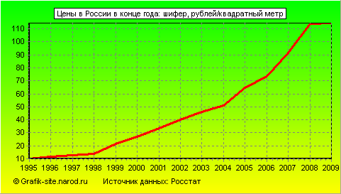 Графики - Цены в России в конце года - Шифер