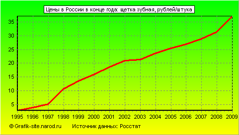 Графики - Цены в России в конце года - Щетка зубная