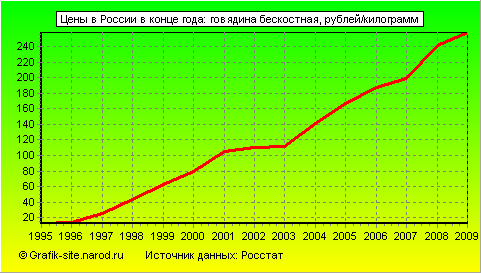 Графики - Цены в России в конце года - Говядина бескостная