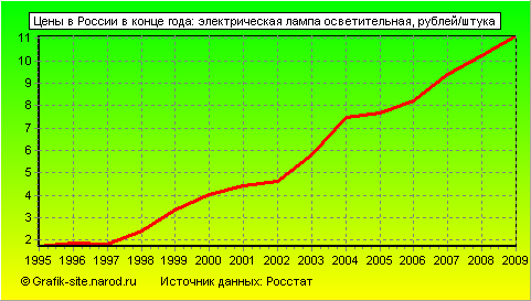 Графики - Цены в России в конце года - Электрическая лампа осветительная