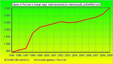 Графики - Цены в России в конце года - Электропылесос напольный