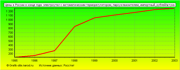 Графики - Цены в России в конце года - Электроутюг с автоматическим терморегулятором, пароувлажнителем, импортный