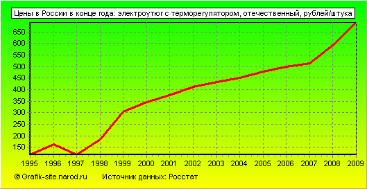 Графики - Цены в России в конце года - Электроутюг с терморегулятором, отечественный