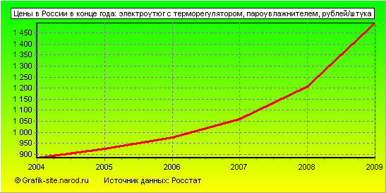 Графики - Цены в России в конце года - Электроутюг с терморегулятором, пароувлажнителем