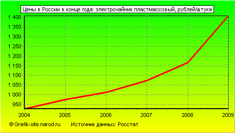 Графики - Цены в России в конце года - Электрочайник пластмассовый