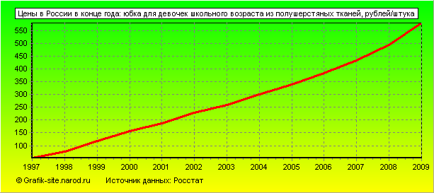 Графики - Цены в России в конце года - Юбка для девочек школьного возраста из полушерстяных тканей