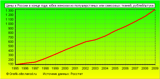 Графики - Цены в России в конце года - Юбка женская из полушерстяных или смесовых тканей