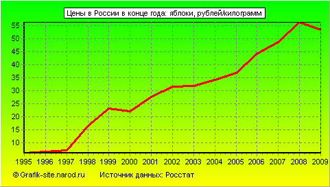 Графики - Цены в России в конце года - Яблоки