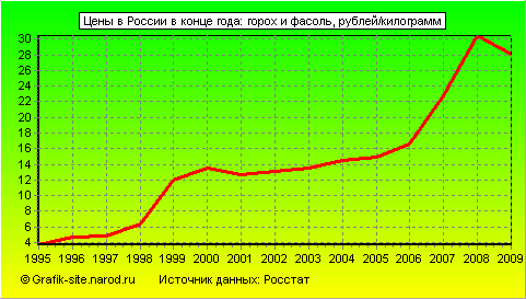 Графики - Цены в России в конце года - Горох и фасоль