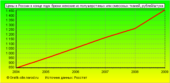 Графики - Цены в России в конце года - Брюки женские из полушерстяных или смесовых тканей