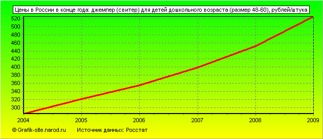 Графики - Цены в России в конце года - Джемпер (свитер) для детей дошкольного возраста (размер 48-60)