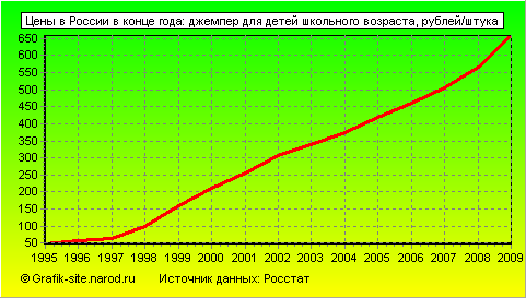 Графики - Цены в России в конце года - Джемпер для детей школьного возраста