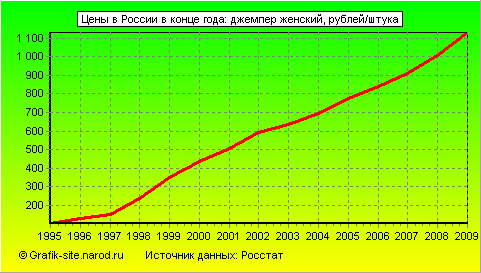 Графики - Цены в России в конце года - Джемпер женский