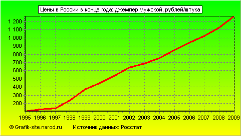 Графики - Цены в России в конце года - Джемпер мужской