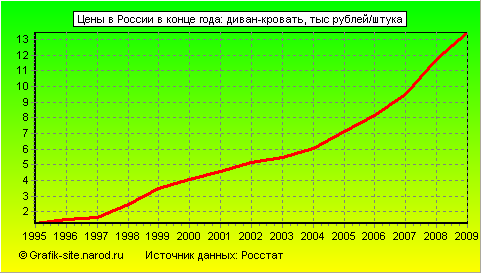Графики - Цены в России в конце года - Диван-кровать