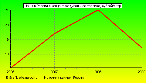 Графики - Цены в России в конце года - Дизельное топливо