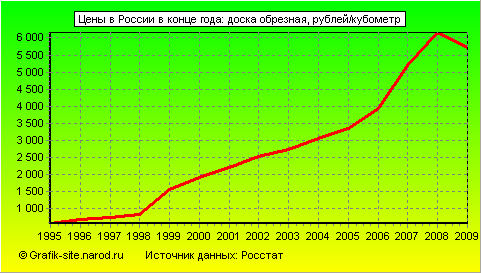 Графики - Цены в России в конце года - Доска обрезная