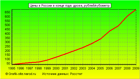 Графики - Цены в России в конце года - Дрова