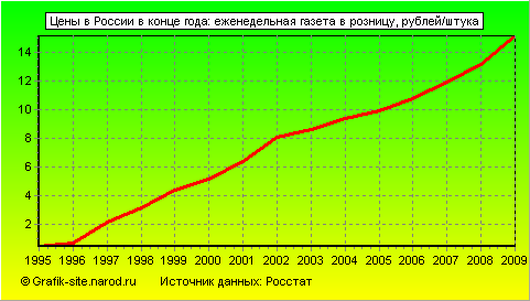 Графики - Цены в России в конце года - Еженедельная газeта в розницу