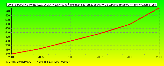 Графики - Цены в России в конце года - Брюки из джинсовой ткани для детей дошкольного возраста (размер 48-60)