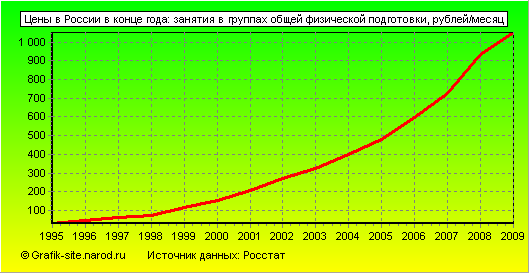 Графики - Цены в России в конце года - Занятия в группах общей физической подготовки