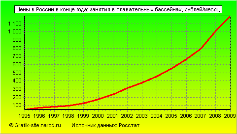 Графики - Цены в России в конце года - Занятия в плавательных бассейнах