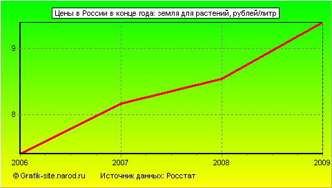 Графики - Цены в России в конце года - Земля для растений