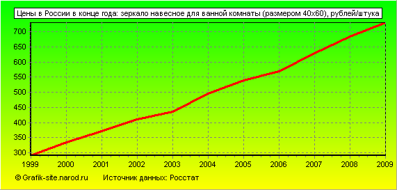 Графики - Цены в России в конце года - Зеркало навесное для ванной комнаты (размером 40x60)