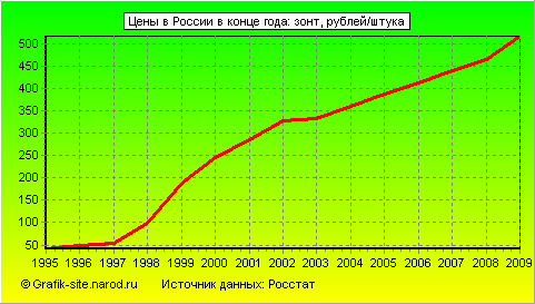 Графики - Цены в России в конце года - Зонт