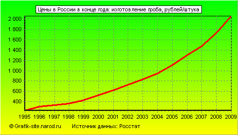 Графики - Цены в России в конце года - Изготовление гроба