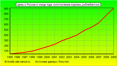 Графики - Цены в России в конце года - Изготовление коронки