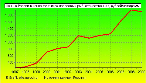 Графики - Цены в России в конце года - Икра лососевых рыб, отечественная