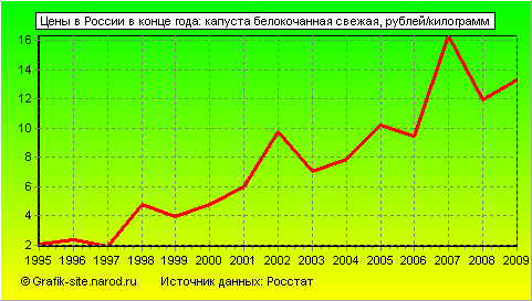 Графики - Цены в России в конце года - Капуста белокочанная свежая