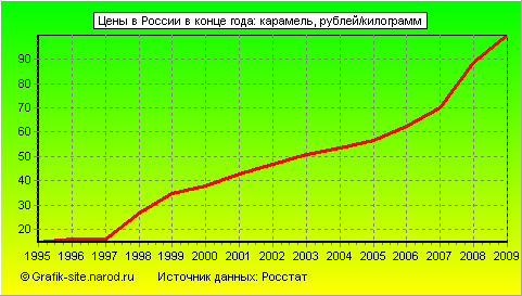 Графики - Цены в России в конце года - Карамель