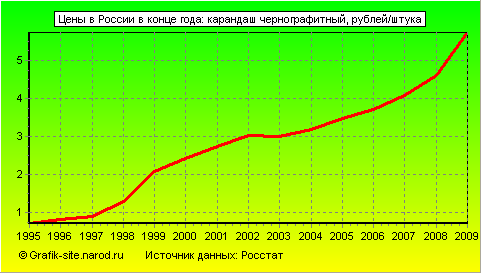 Графики - Цены в России в конце года - Карандаш чернографитный