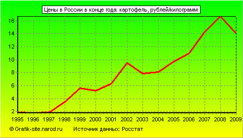 Графики - Цены в России в конце года - Картофель