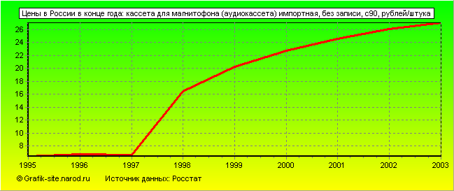 Графики - Цены в России в конце года - Кассета для магнитофона (аудиокассета) импортная, без записи, с90