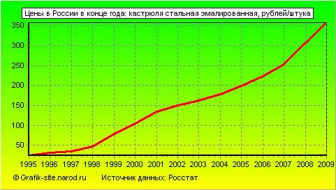 Графики - Цены в России в конце года - Кастрюля стальная эмалированная