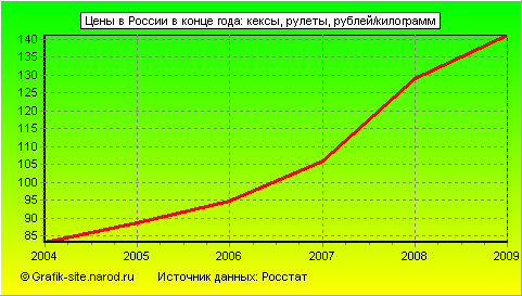 Графики - Цены в России в конце года - Кексы, рулеты
